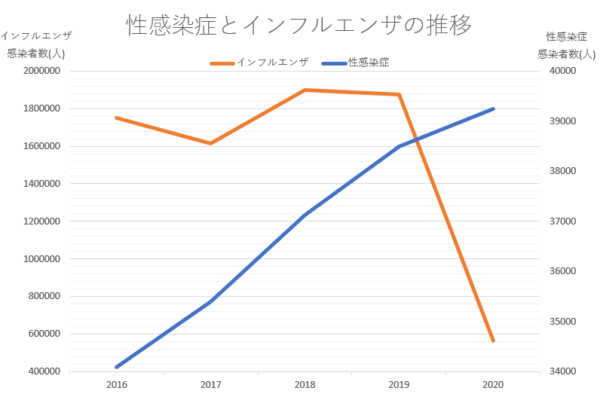 【衝撃】日本で性感染症（性病）が年々増えている！？｜性感染症の85%は無症状