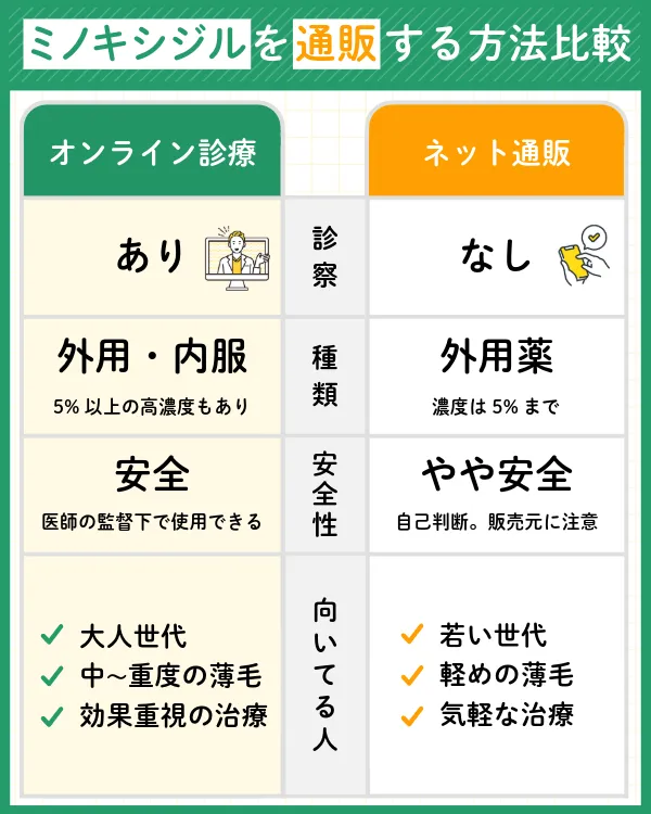 ミノキシジル_ネット通販_クリニック_比較
