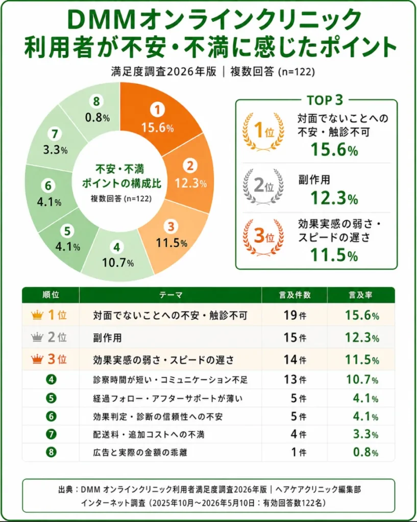 DMMオンラインクリニック_悪い口コミ_傾向