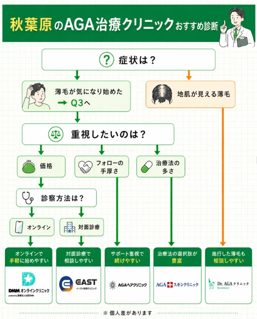 秋葉原_AGA_クリニック_診断